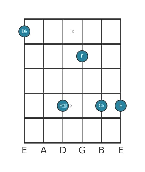 Guitar voicing #0 of the D flat Dominant seventh flat ninth sharp ninth chord