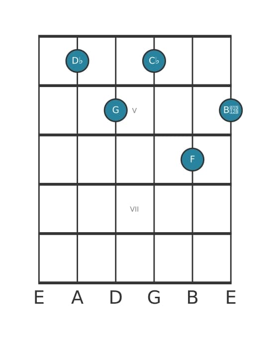 Guitar voicing #0 of the D flat Dominant seventh sharp eleventh flat thirteenth chord