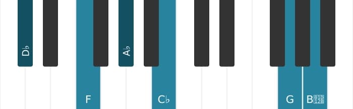 Piano voicing of chord D flat Dominant seventh sharp eleventh flat thirteenth - 0