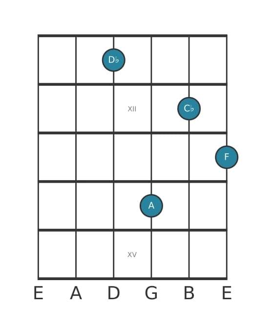 Guitar voicing #0 of the D flat Dominant seventh sharp fifth chord