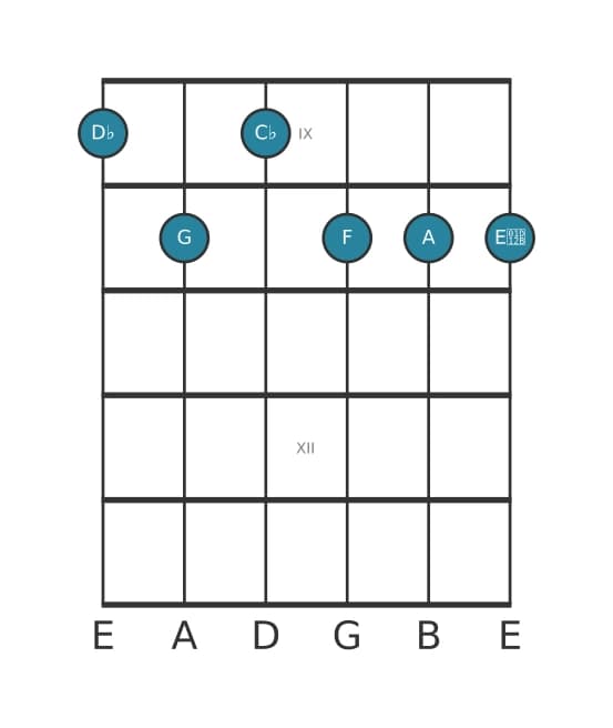 Guitar voicing #0 of the D flat Dominant seventh sharp fifth flat ninth sharp eleventh chord
