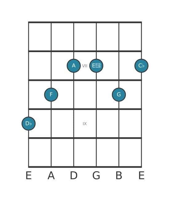 Guitar voicing #1 of the D flat Dominant seventh sharp fifth flat ninth sharp eleventh chord