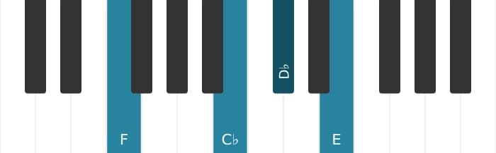 Piano voicing of chord D flat Dominant seventh sharp fifth sharp ninth - 2