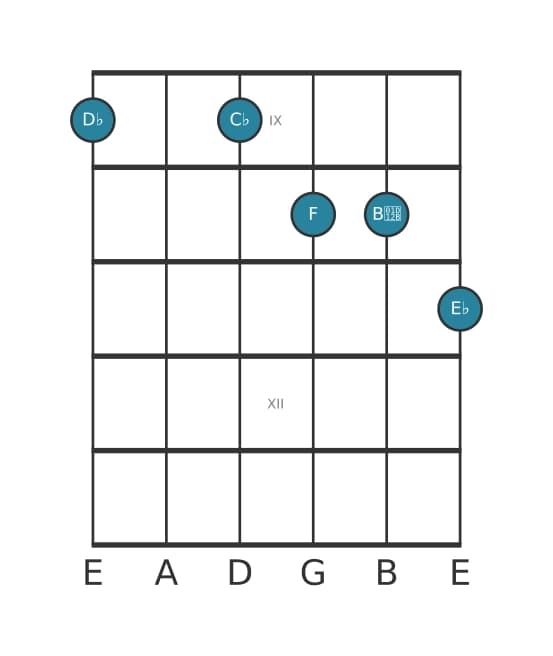 Guitar voicing #1 of the D flat Dominant ninth flat thirteenth chord