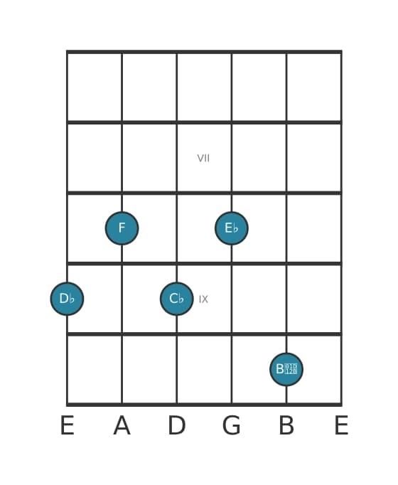 Guitar voicing #2 of the D flat Dominant ninth flat thirteenth chord