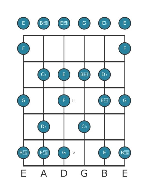 Guitar scale for D flat Altered in position 0