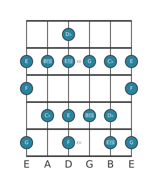 Guitar scale for D flat Altered in position 10