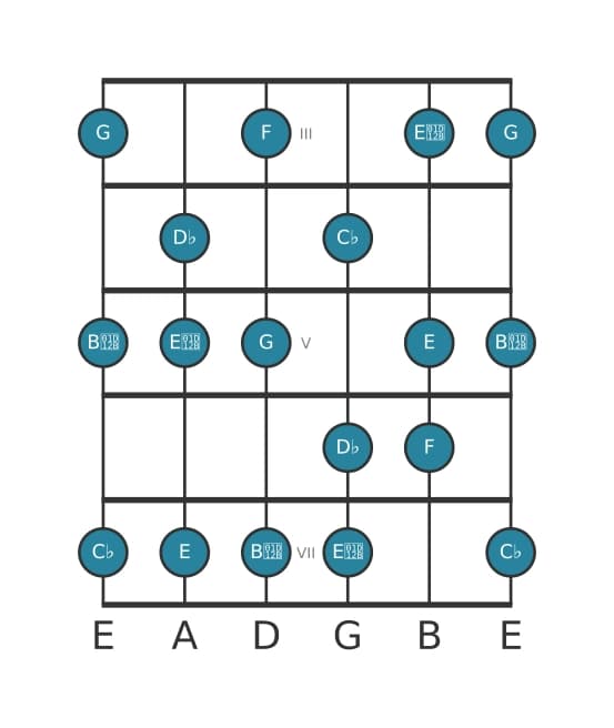 Guitar scale for D flat Altered in position 2