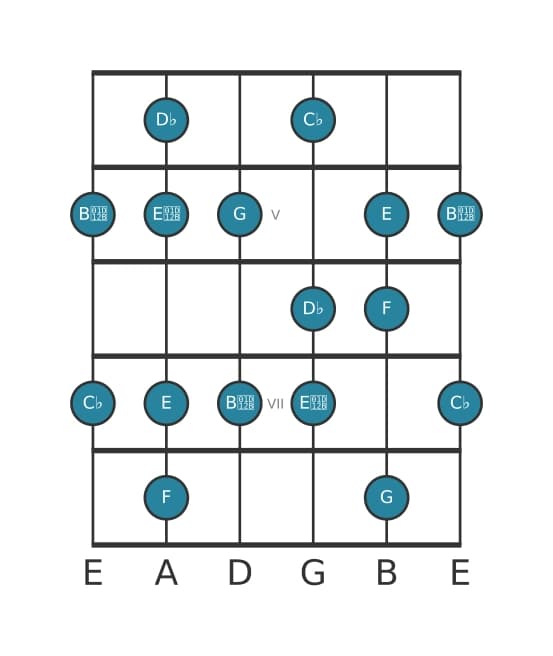 Guitar scale for D flat Altered in position 3