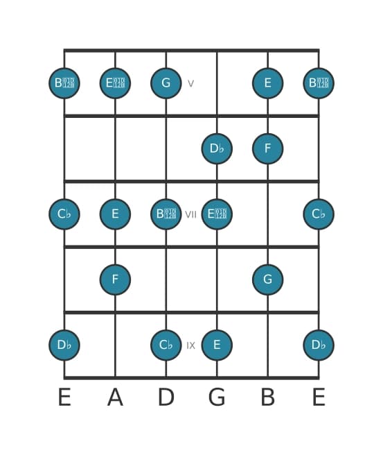 Guitar scale for D flat Altered in position 4