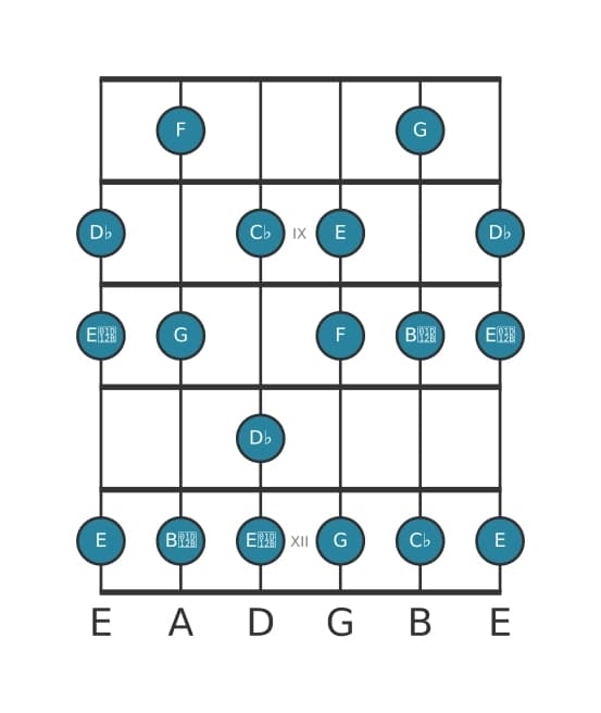 Guitar scale for D flat Altered in position 7