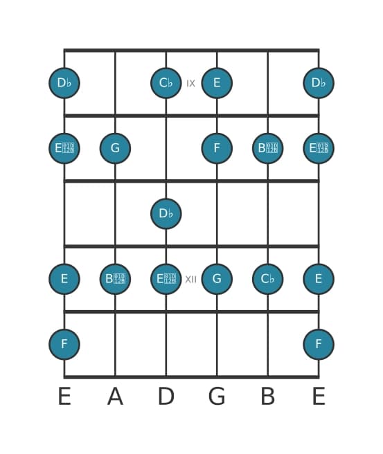 Guitar scale for D flat Altered in position 8