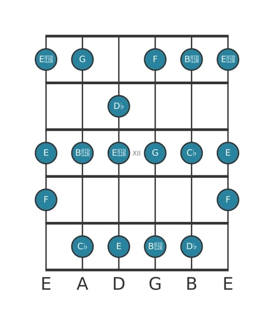 Guitar scale for D flat Altered in position 9