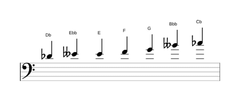 Sheet music of the D flat Altered scale in three octaves (4)