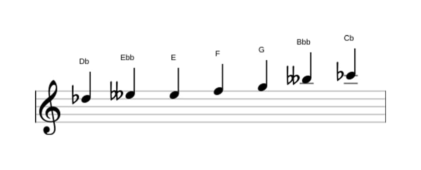 Sheet music of the D flat Altered scale in three octaves (5)
