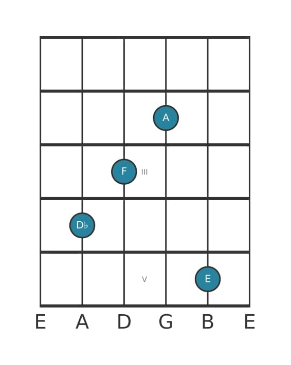 Guitar voicing #2 of the D flat Augmented add sharp ninth chord