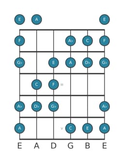 Guitar scale for D flat Augmented heptatonic in position 0