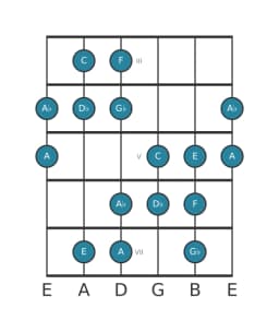 Guitar scale for D flat Augmented heptatonic in position 2