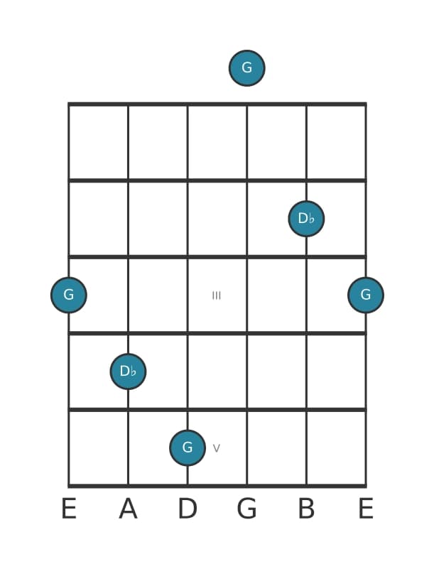 Guitar interval diagram for Augmented undecime in position 0