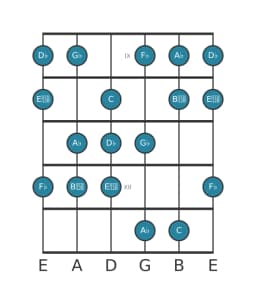 Guitar scale for D flat Balinese in position 8