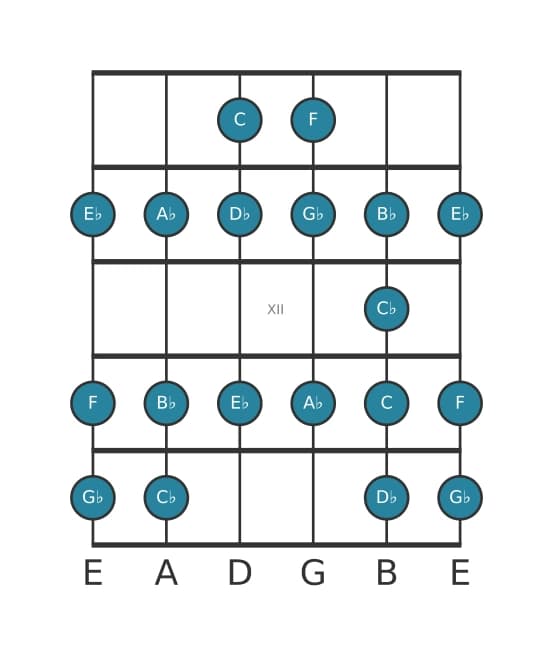 Guitar scale for D flat Bebop in position 9