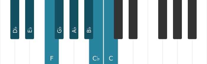 Piano scale for D flat Bebop