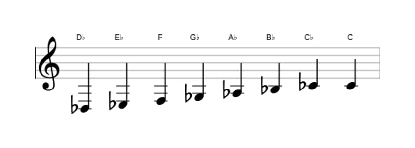 Sheet music of the D flat Bebop scale in three octaves (3)