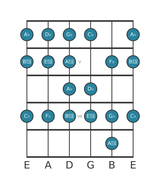 Guitar scale for D flat Bebop locrian in position 3