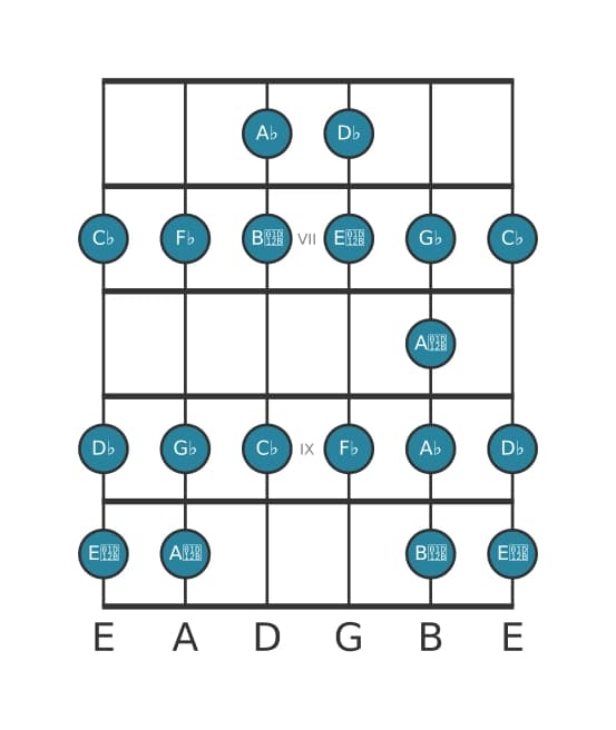 Guitar scale for D flat Bebop locrian in position 5