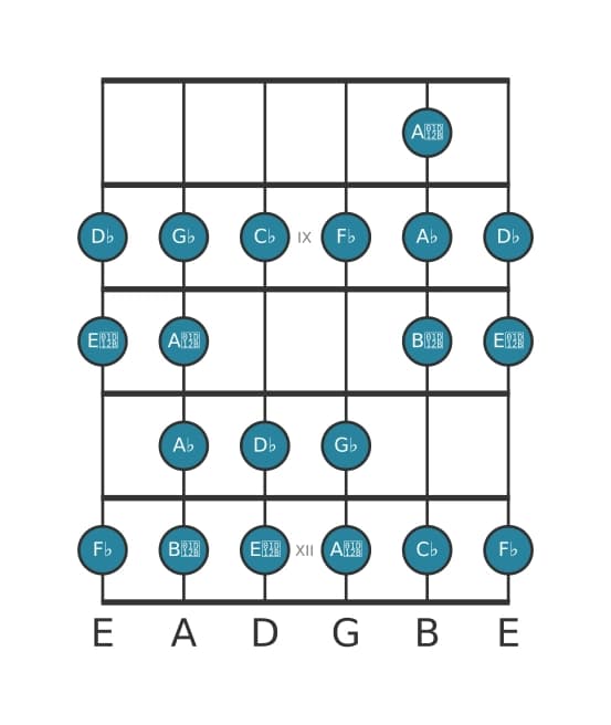 Guitar scale for D flat Bebop locrian in position 7