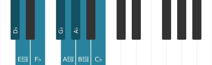Piano scale for D flat Bebop locrian
