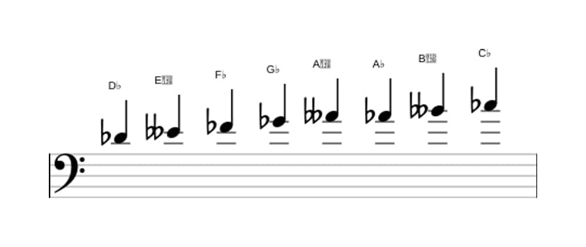 Sheet music of the D flat Bebop locrian scale in three octaves (4)