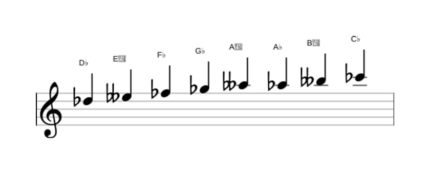 Sheet music of the D flat Bebop locrian scale in three octaves (5)