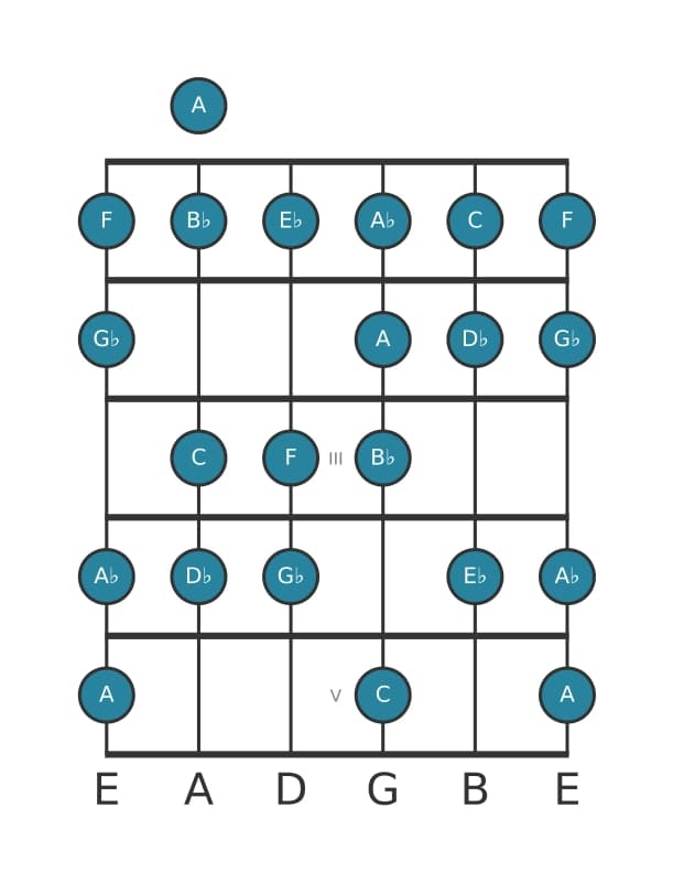 Guitar scale for D flat Bebop major in position 0
