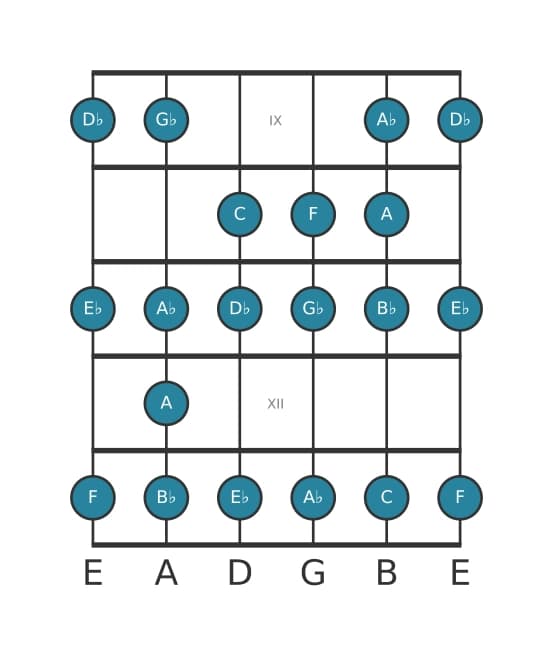 Guitar scale for D flat Bebop major in position 8