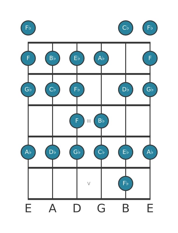 Guitar scale for D flat Bebop minor in position 0