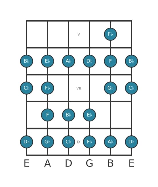 Guitar scale for D flat Bebop minor in position 4