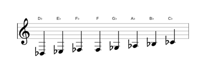 Sheet music of the D flat Bebop minor scale in three octaves (3)