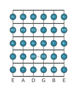 Guitar scale for D flat Chromatic in position 3