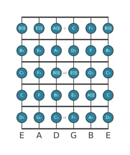 Guitar scale for D flat Chromatic in position 4