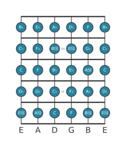 Guitar scale for D flat Chromatic in position 5