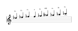 Sheet music of the D flat Composite blues scale in three octaves (5)