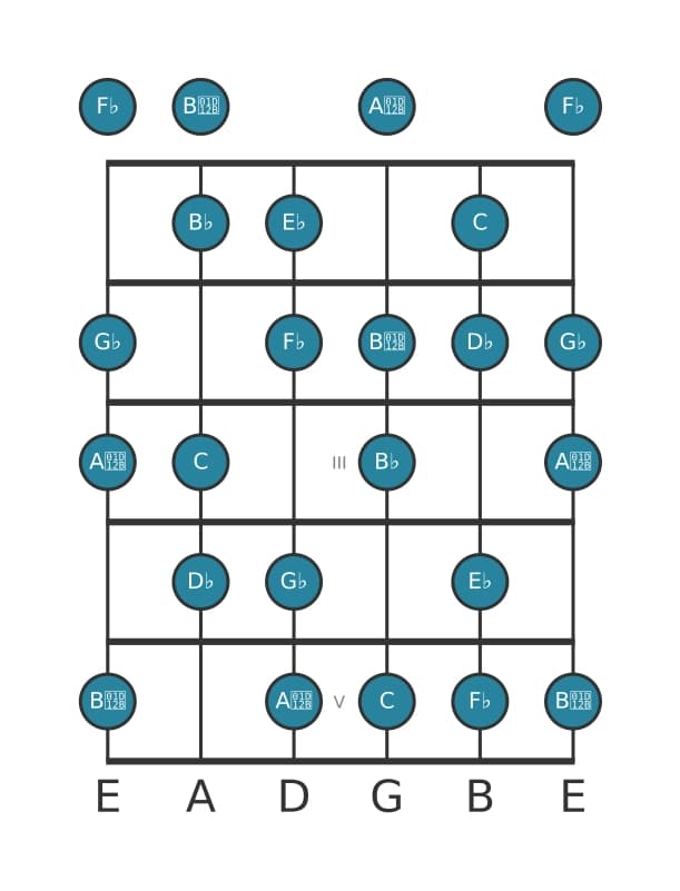 Guitar scale for D flat Diminished in position 0
