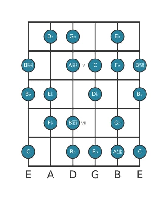 Guitar scale for D flat Diminished in position 3