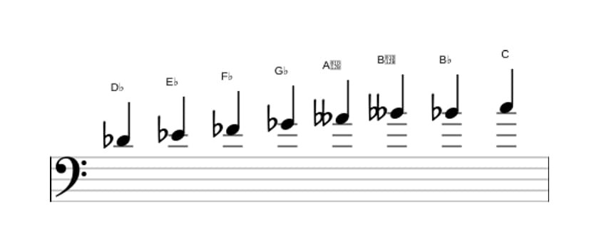 Sheet music of the D flat Diminished scale in three octaves (4)