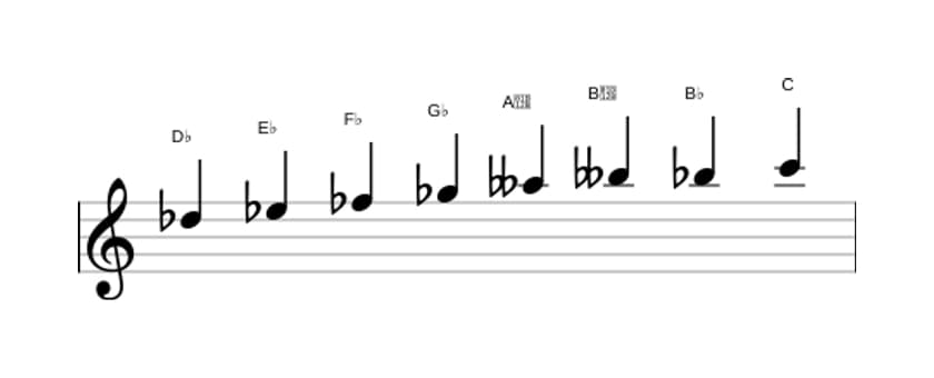 Sheet music of the D flat Diminished scale in three octaves (5)