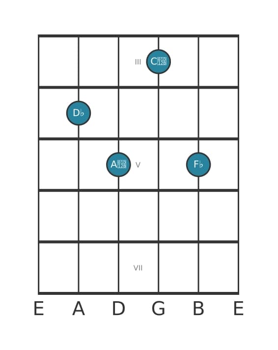 Guitar voicing #0 of the D flat Diminished seventh chord