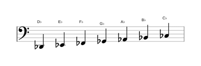 Sheet music of the D flat Dorian scale in three octaves (2)