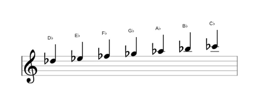 Sheet music of the D flat Dorian scale in three octaves (5)