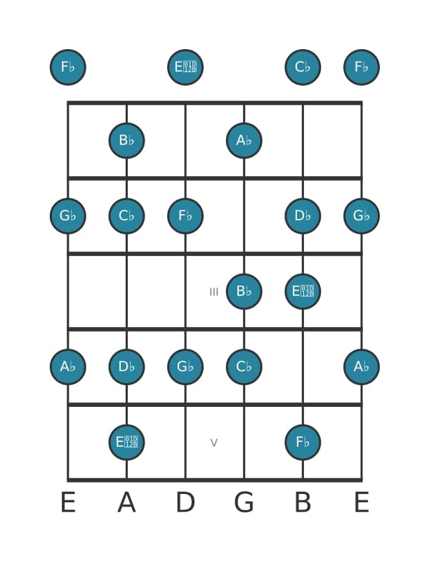 Guitar scale for D flat Dorian ♭2 in position 0